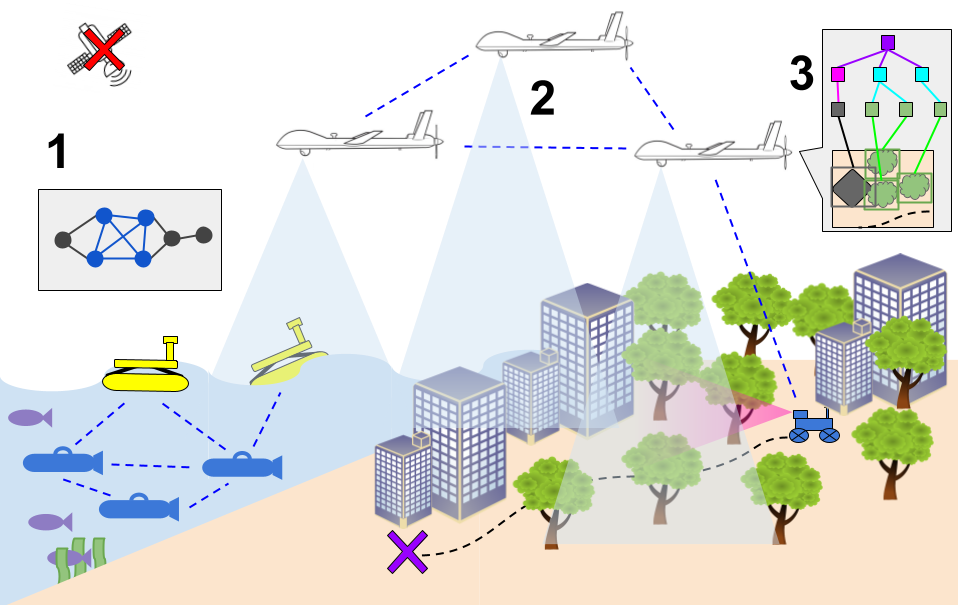 Decouvertes gps-denied navigation